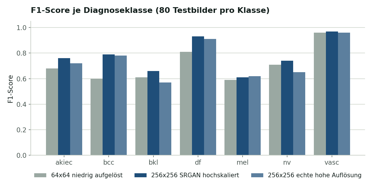 F1-Score je Diagnoseklasse für die drei Bildvarianten
